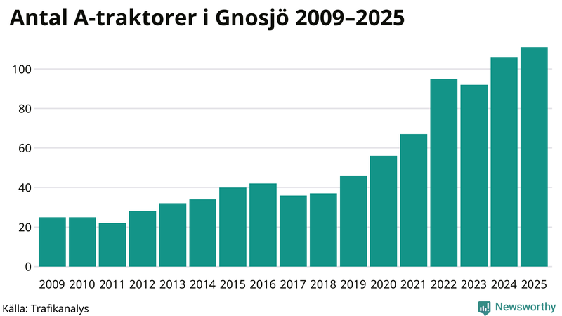 Antal A-traktorer i Gnosjö 2009-2025
