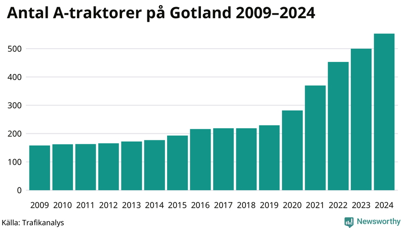 Antal A-traktorer på Gotland 2009-2024
