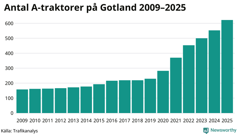 Antal A-traktorer på Gotland 2009-2025
