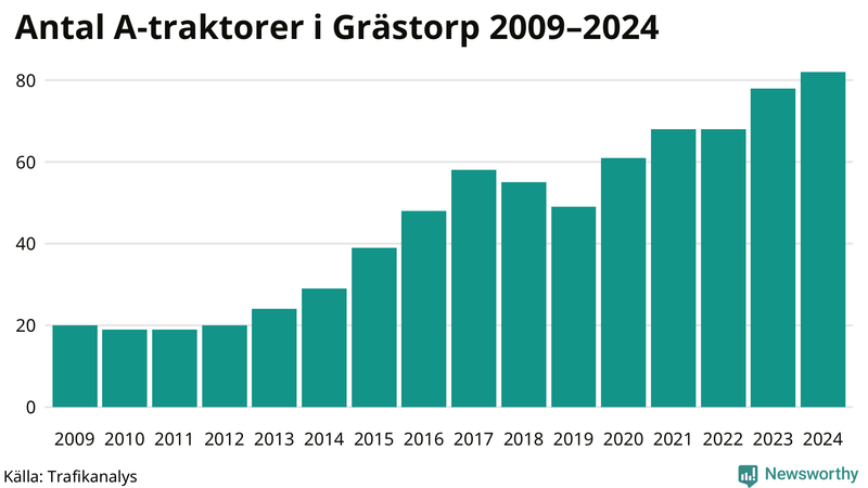 Antal A-traktorer i Grästorp 2009-2024