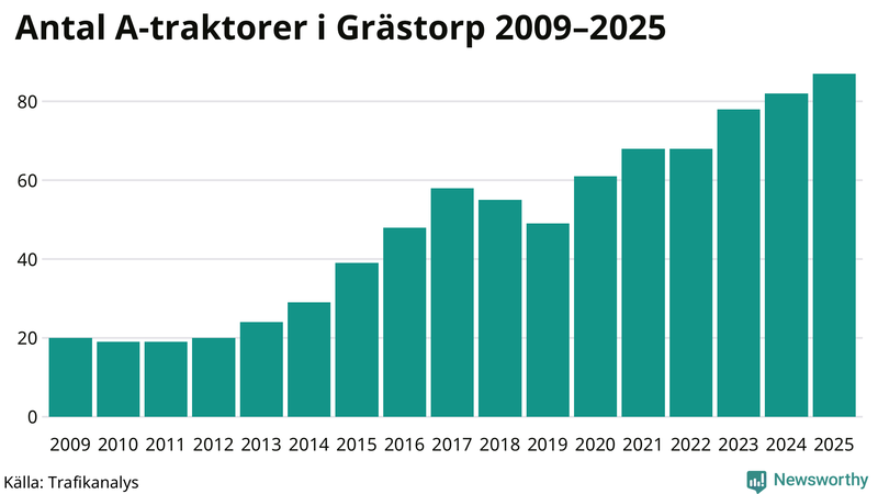 Antal A-traktorer i Grästorp 2009-2025