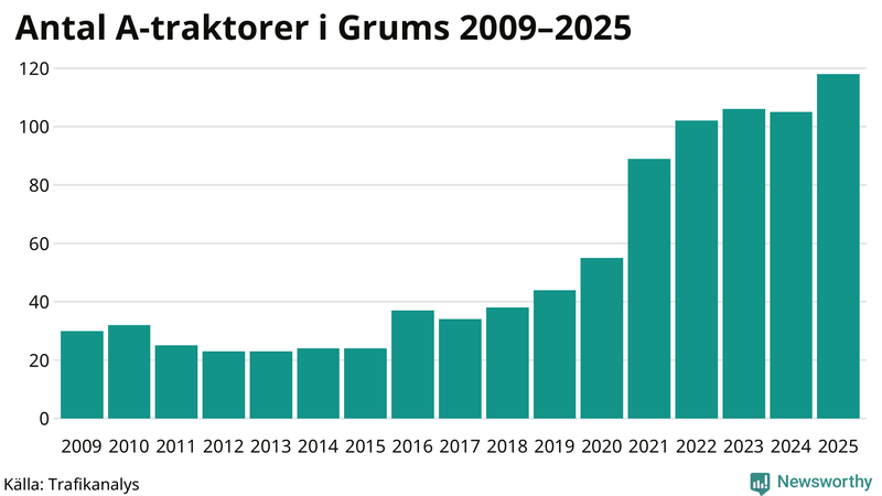 Antal A-traktorer i Grums 2009-2025