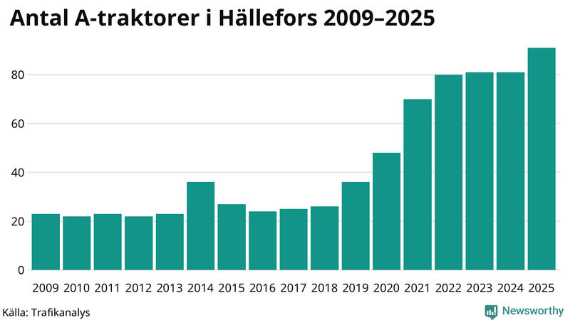 Antal A-traktorer i Hällefors 2009-2025