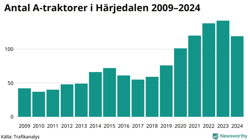 Antal A-traktorer i Härjedalen 2009-2024