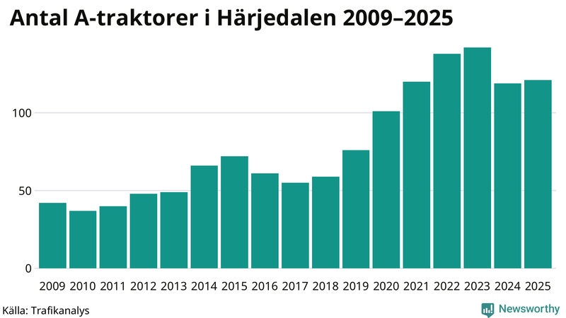 Antal A-traktorer i Härjedalen 2009-2025