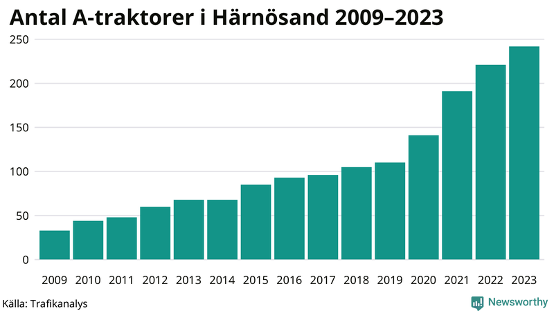 Antal A-traktorer i Härnösand 2009-2023