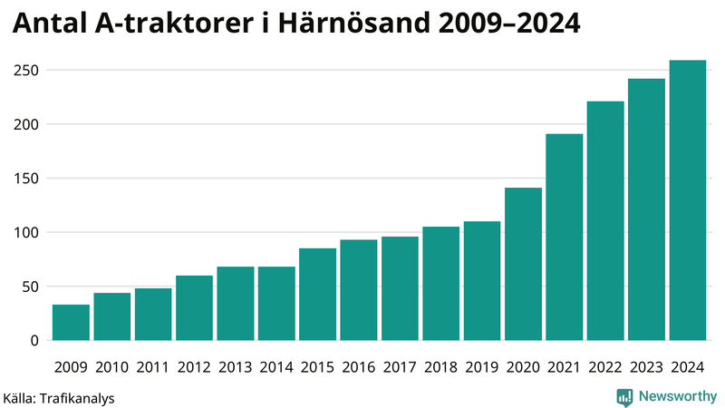 Antal A-traktorer i Härnösand 2009-2024