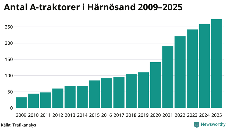 Antal A-traktorer i Härnösand 2009-2025