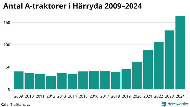 Antal A-traktorer i Härryda 2009-2024