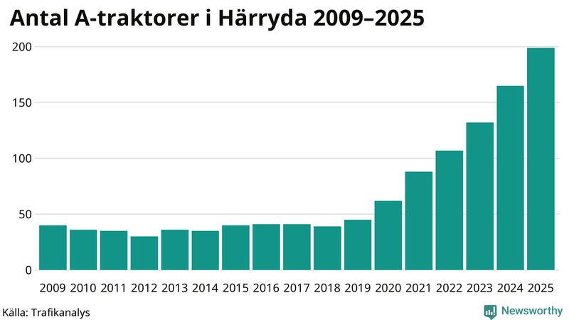 Antal A-traktorer i Härryda 2009-2025