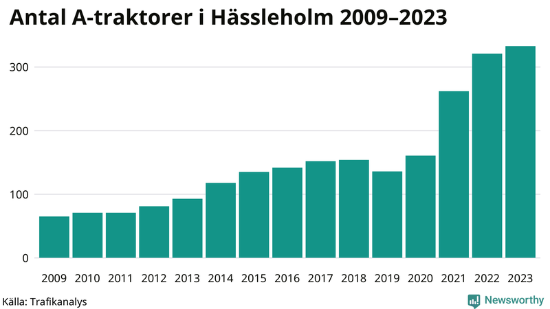 Antal A-traktorer i Hässleholm 2009-2023