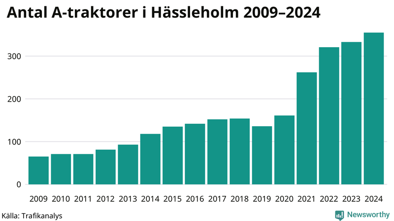 Antal A-traktorer i Hässleholm 2009-2024