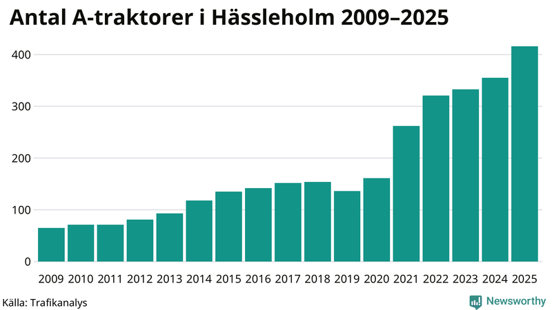 Antal A-traktorer i Hässleholm 2009-2025