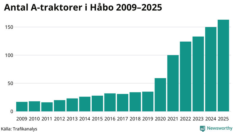 Antal A-traktorer i Håbo 2009-2025