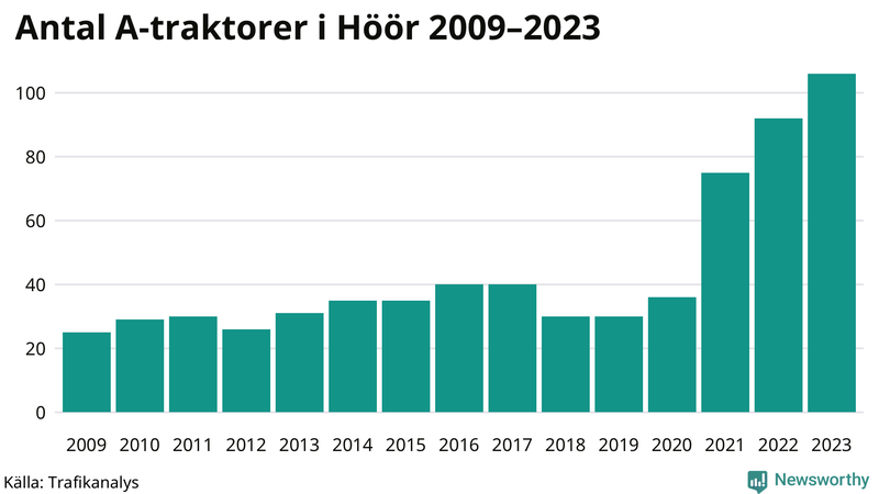 Antal A-traktorer i Höör 2009-2023