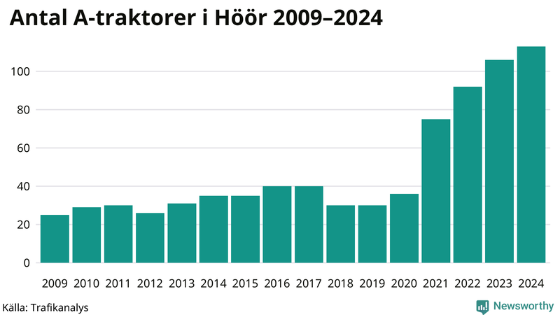 Antal A-traktorer i Höör 2009-2024