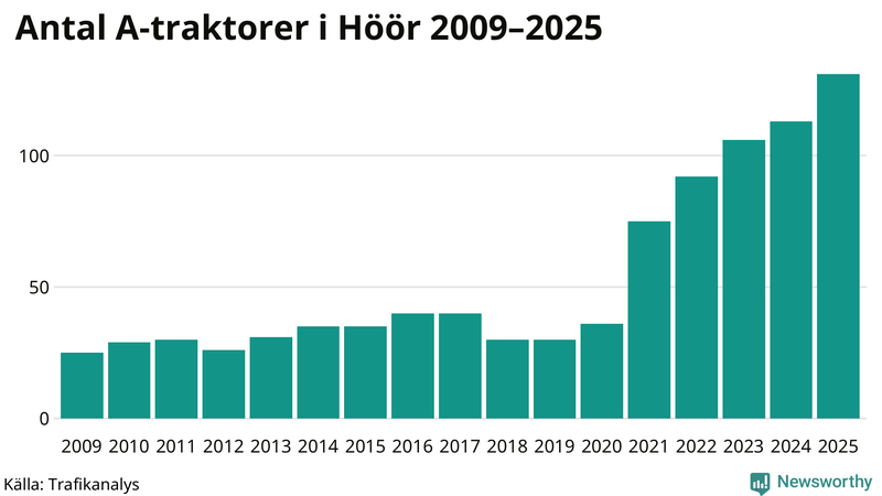 Antal A-traktorer i Höör 2009-2025