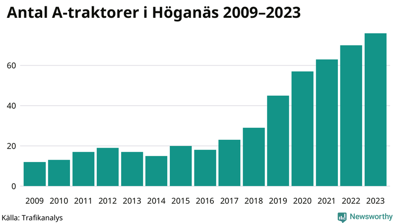 Antal A-traktorer i Höganäs 2009-2023