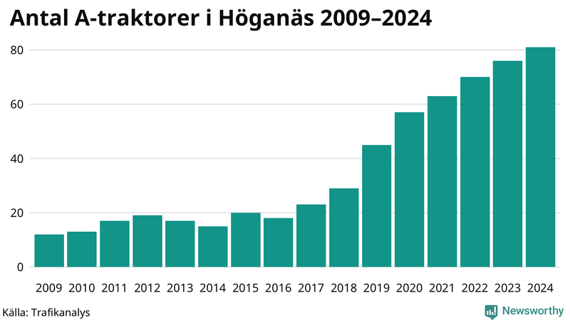 Antal A-traktorer i Höganäs 2009-2024