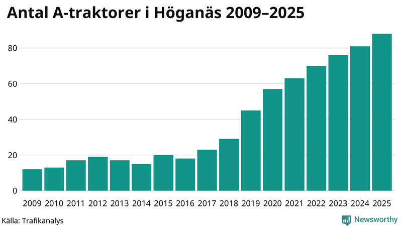 Antal A-traktorer i Höganäs 2009-2025