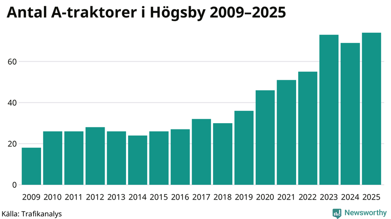 Antal A-traktorer i Högsby 2009-2025