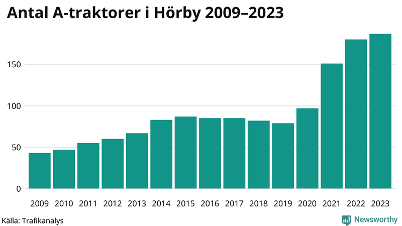 Antal A-traktorer i Hörby 2009-2023