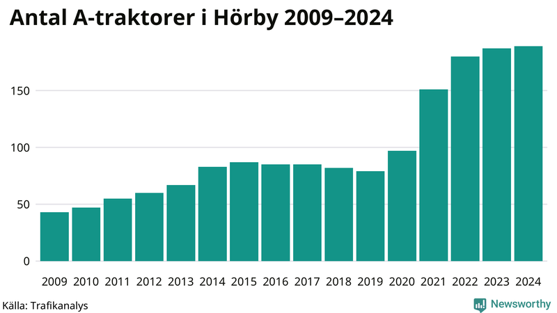 Antal A-traktorer i Hörby 2009-2024