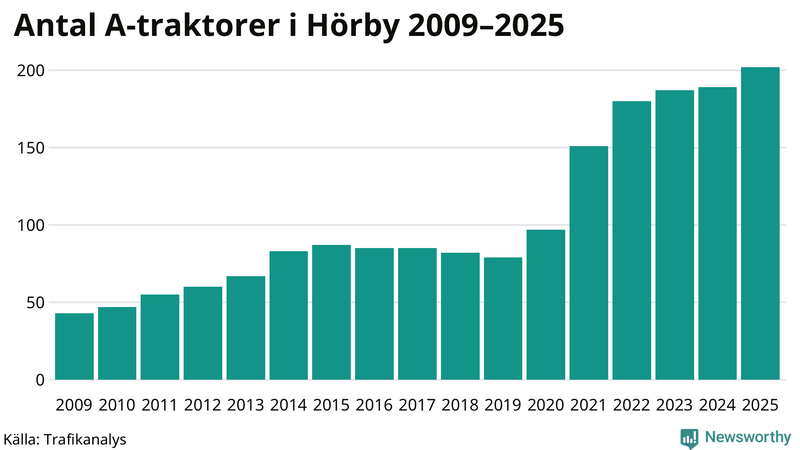 Antal A-traktorer i Hörby 2009-2025