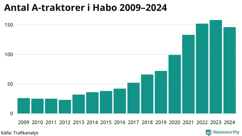 Antal A-traktorer i Habo 2009-2024