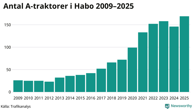 Antal A-traktorer i Habo 2009-2025