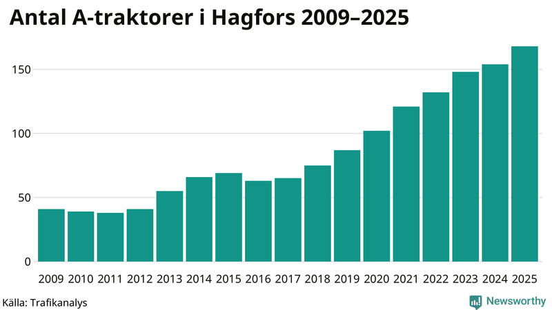 Antal A-traktorer i Hagfors 2009-2025