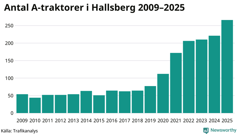Antal A-traktorer i Hallsberg 2009-2025