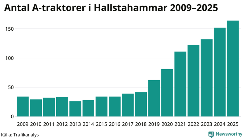 Antal A-traktorer i Hallstahammar 2009-2025