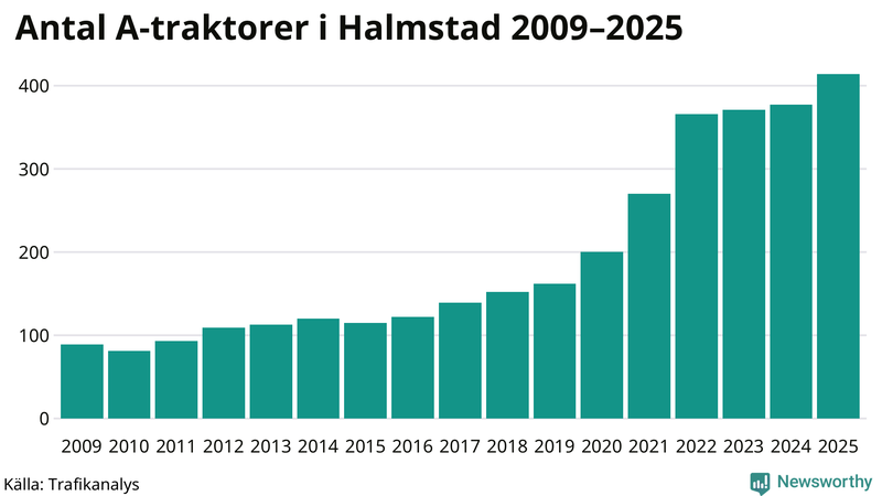 Antal A-traktorer i Halmstad 2009-2025