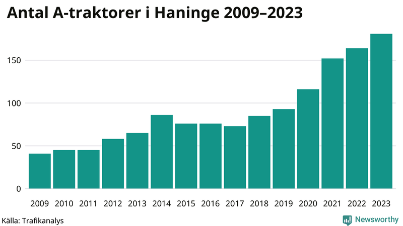Antal A-traktorer i Haninge 2009-2023