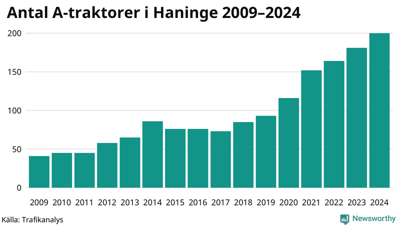Antal A-traktorer i Haninge 2009-2024
