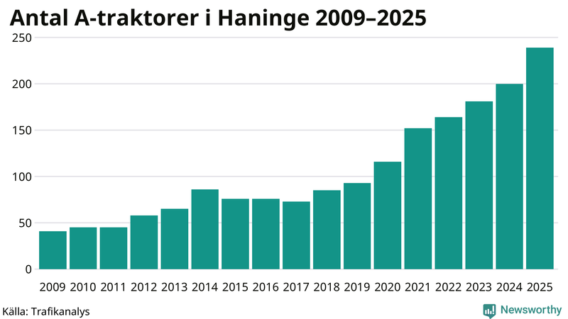 Antal A-traktorer i Haninge 2009-2025