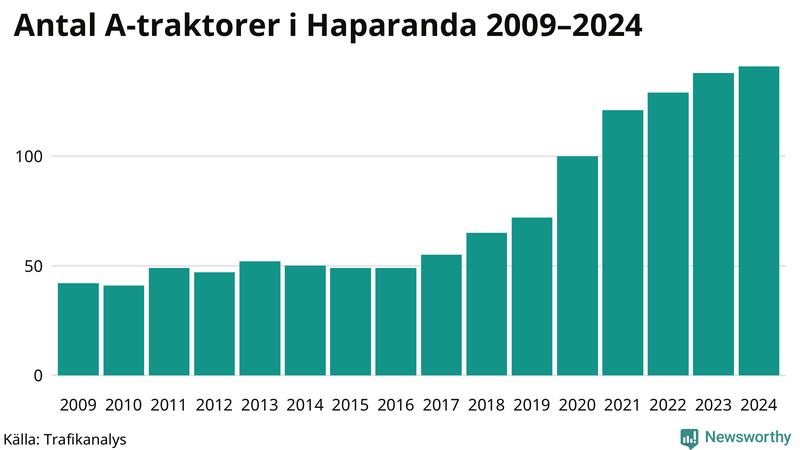 Antal A-traktorer i Haparanda 2009-2024
