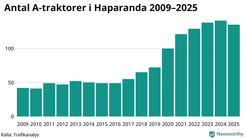 Antal A-traktorer i Haparanda 2009-2025