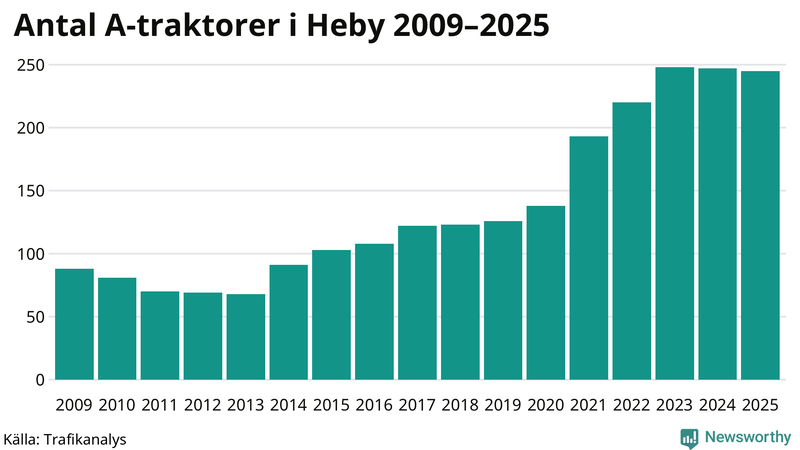Antal A-traktorer i Heby 2009-2025