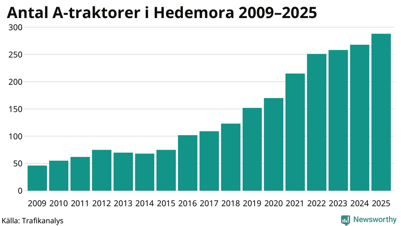 Antal A-traktorer i Hedemora 2009-2025