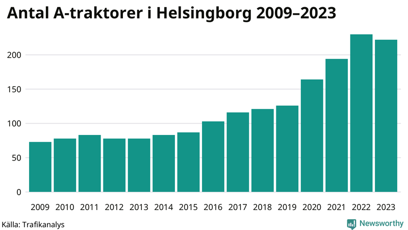 Antal A-traktorer i Helsingborg 2009-2023