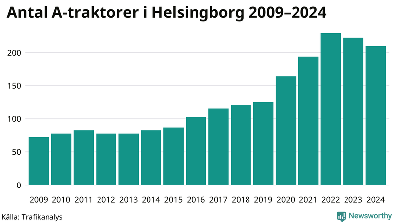 Antal A-traktorer i Helsingborg 2009-2024