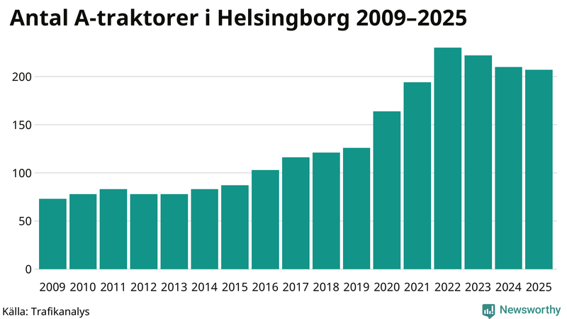 Antal A-traktorer i Helsingborg 2009-2025