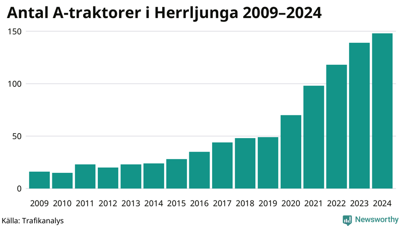 Antal A-traktorer i Herrljunga 2009-2024