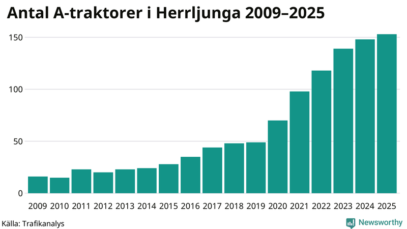 Antal A-traktorer i Herrljunga 2009-2025