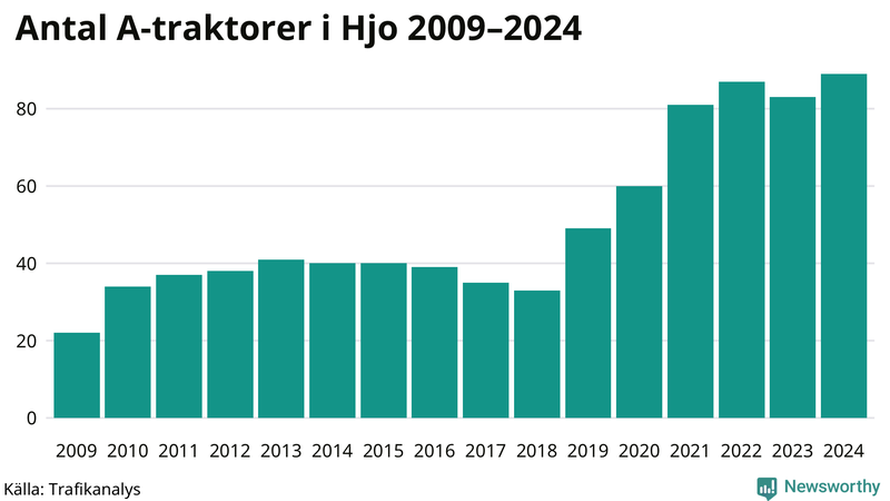 Antal A-traktorer i Hjo 2009-2024