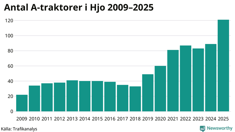 Antal A-traktorer i Hjo 2009-2025
