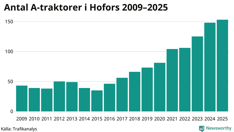 Antal A-traktorer i Hofors 2009-2025