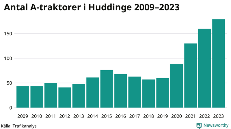 Antal A-traktorer i Huddinge 2009-2023
